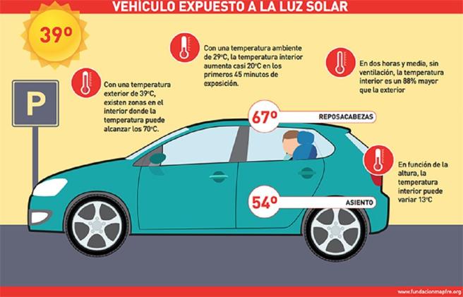 EFECTOS NEGATIVOS DE LOS VEHÍCULOS APARCADOS AL SOL